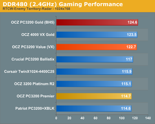 DDR480 (2.4GHz) Gaming Performance